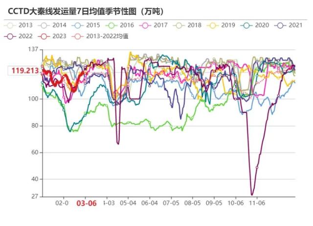 动力煤：需求恢复尚待明确