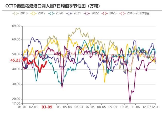 动力煤：需求恢复尚待明确