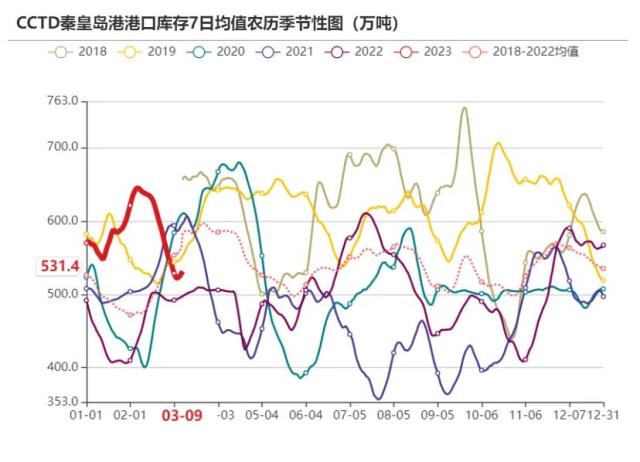 动力煤：需求恢复尚待明确