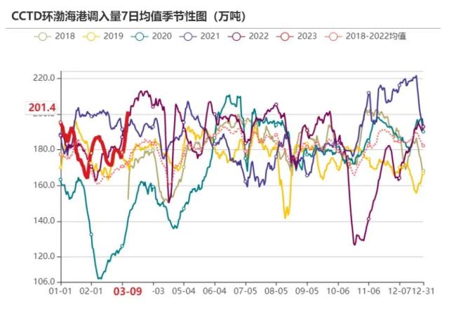 动力煤：需求恢复尚待明确