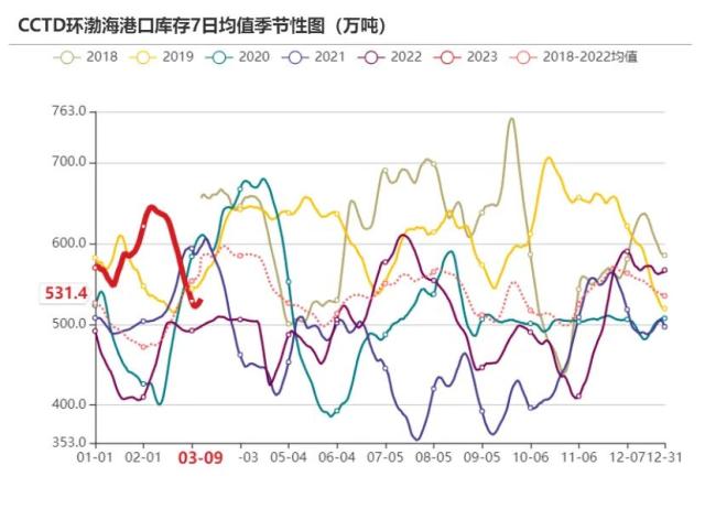 动力煤：需求恢复尚待明确