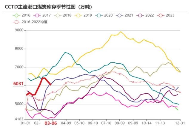 动力煤：需求恢复尚待明确
