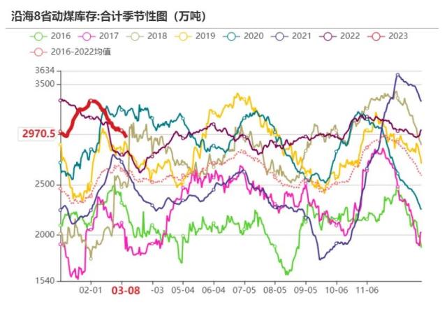 动力煤：需求恢复尚待明确