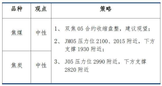 【建投黑色】双焦周报 | “外患”加剧，“内忧”何时显现？