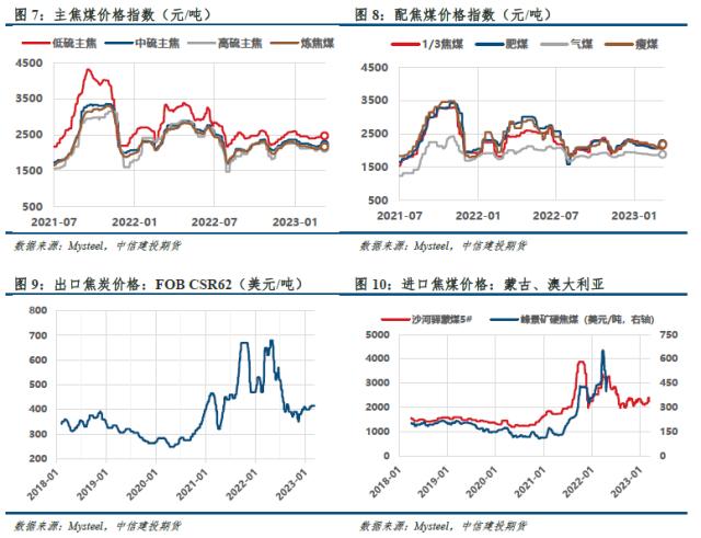 【建投黑色】双焦周报 | “外患”加剧，“内忧”何时显现？