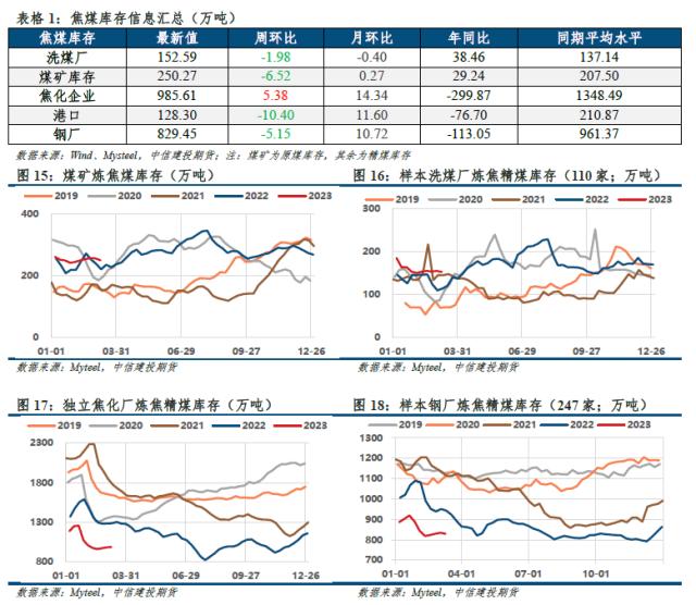 【建投黑色】双焦周报 | “外患”加剧，“内忧”何时显现？