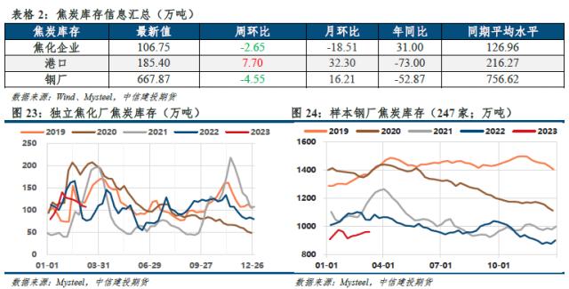 【建投黑色】双焦周报 | “外患”加剧，“内忧”何时显现？