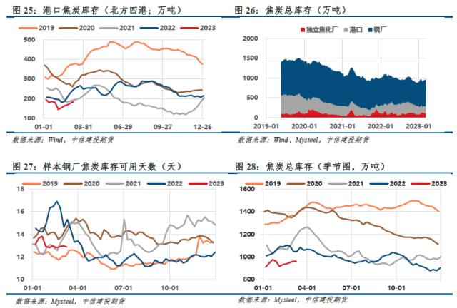 【建投黑色】双焦周报 | “外患”加剧，“内忧”何时显现？