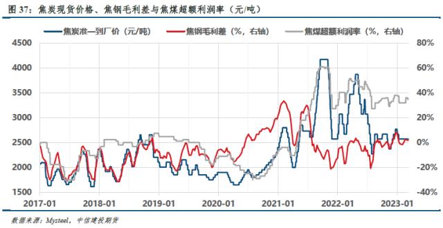 【建投黑色】双焦周报 | “外患”加剧，“内忧”何时显现？
