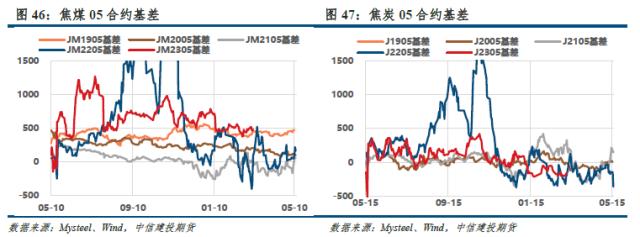 【建投黑色】双焦周报 | “外患”加剧，“内忧”何时显现？