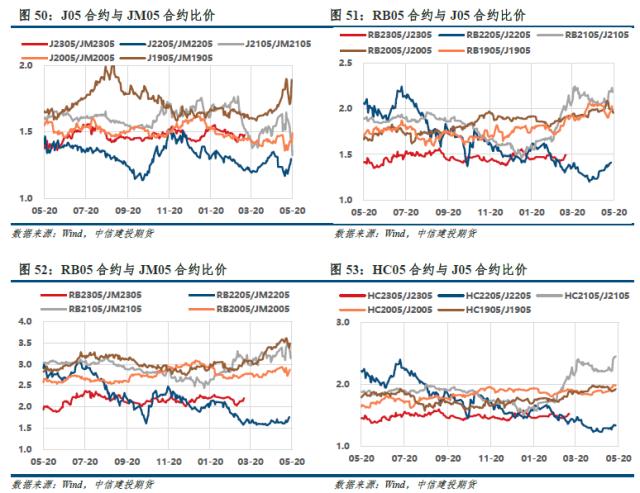 【建投黑色】双焦周报 | “外患”加剧，“内忧”何时显现？