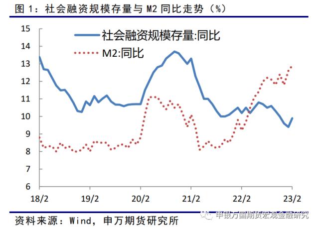 社融存量增速回升，结构继续改善-申万期货_宏观专题_数据点评