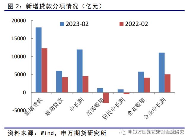 社融存量增速回升，结构继续改善-申万期货_宏观专题_数据点评