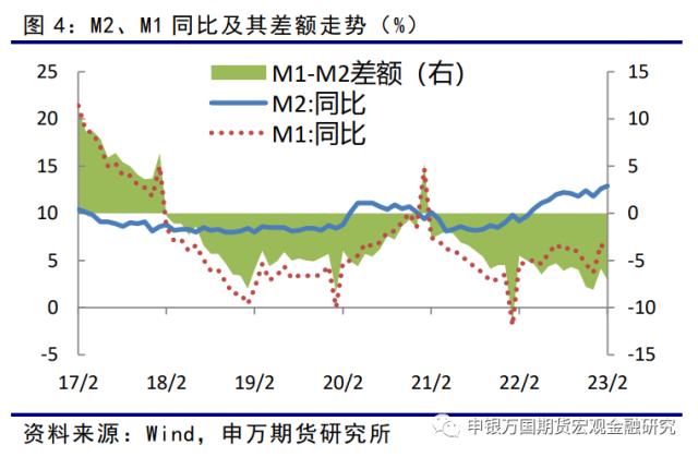 社融存量增速回升，结构继续改善-申万期货_宏观专题_数据点评