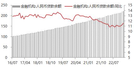 【东海观察】2月金融数据点评：2月金融数据大超预期，宽信用逐步加速