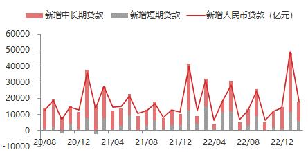 【东海观察】2月金融数据点评：2月金融数据大超预期，宽信用逐步加速