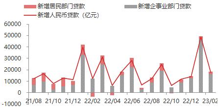 【东海观察】2月金融数据点评：2月金融数据大超预期，宽信用逐步加速