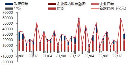 【东海观察】2月金融数据点评：2月金融数据大超预期，宽信用逐步加速