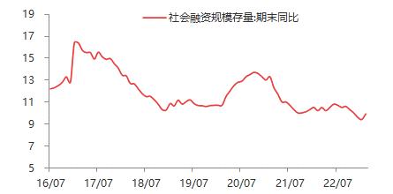 【东海观察】2月金融数据点评：2月金融数据大超预期，宽信用逐步加速