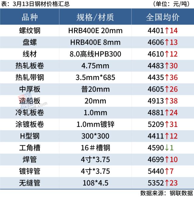 5家钢厂涨价，期钢上涨，钢价震荡偏强