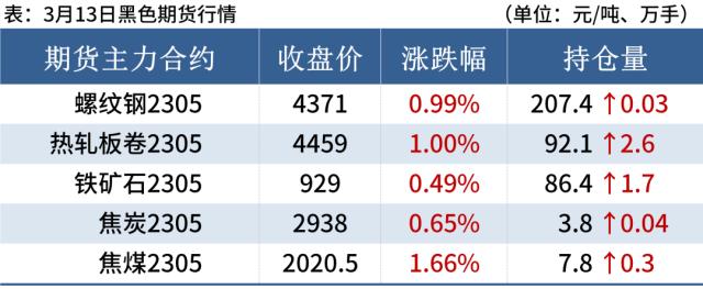 5家钢厂涨价，期钢上涨，钢价震荡偏强