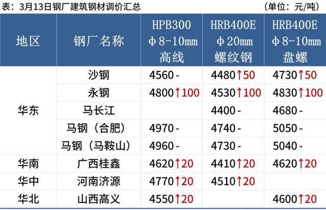 5家钢厂涨价，期钢上涨，钢价震荡偏强