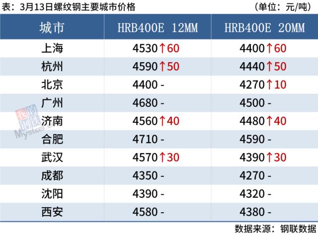 5家钢厂涨价，期钢上涨，钢价震荡偏强