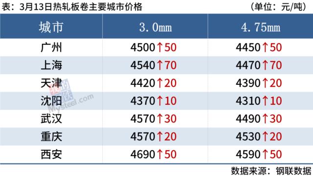 5家钢厂涨价，期钢上涨，钢价震荡偏强