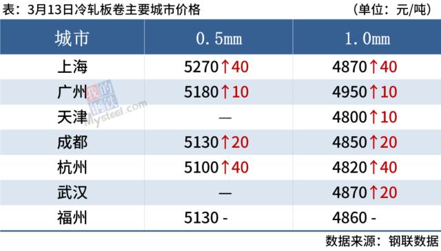 5家钢厂涨价，期钢上涨，钢价震荡偏强