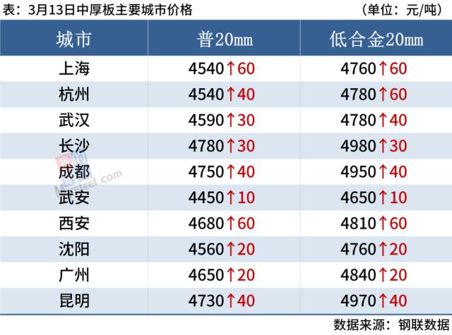5家钢厂涨价，期钢上涨，钢价震荡偏强