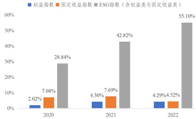 老妹儿研读 | 中证指数：全球ESG指数及指数化投资发展年度报告（2022）