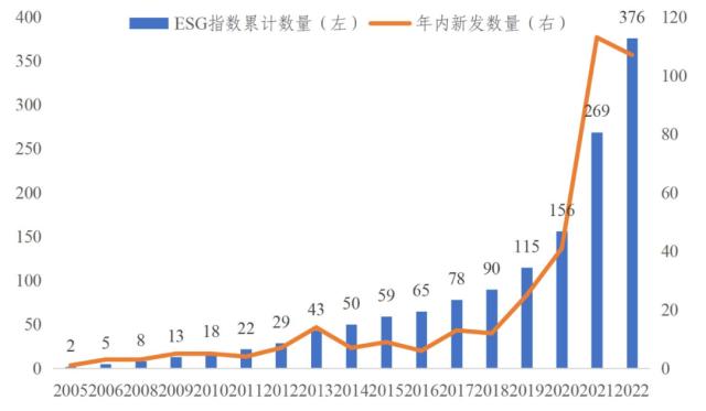 老妹儿研读 | 中证指数：全球ESG指数及指数化投资发展年度报告（2022）