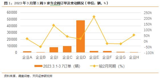 天风·数据研究 | 新能源汽车景气度跟踪:M3W1降价密集期,短期需求提振