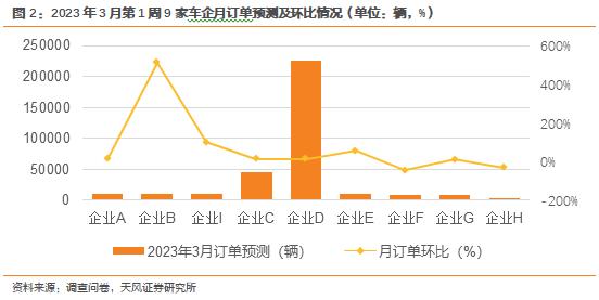 天风·数据研究 | 新能源汽车景气度跟踪:M3W1降价密集期,短期需求提振