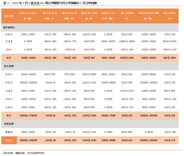 天风·数据研究 | 新能源汽车景气度跟踪:M3W1降价密集期,短期需求提振