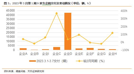 天风·数据研究 | 新能源汽车景气度跟踪:M3W1降价密集期,短期需求提振