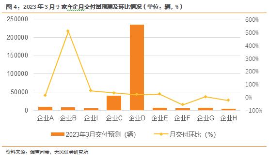 天风·数据研究 | 新能源汽车景气度跟踪:M3W1降价密集期,短期需求提振
