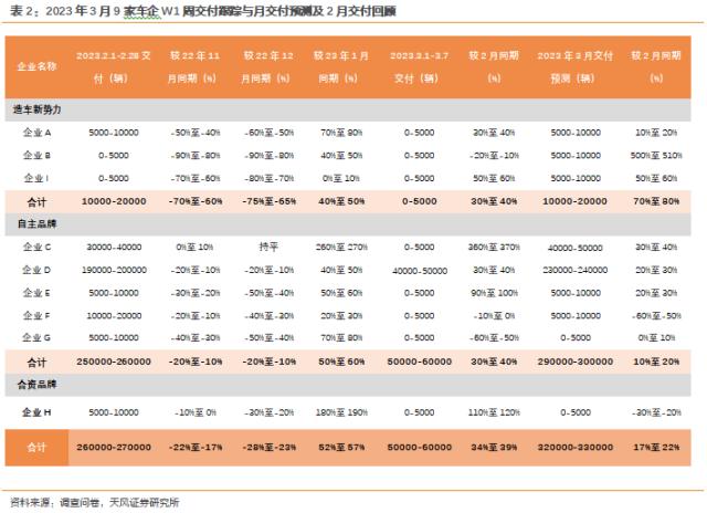 天风·数据研究 | 新能源汽车景气度跟踪:M3W1降价密集期,短期需求提振