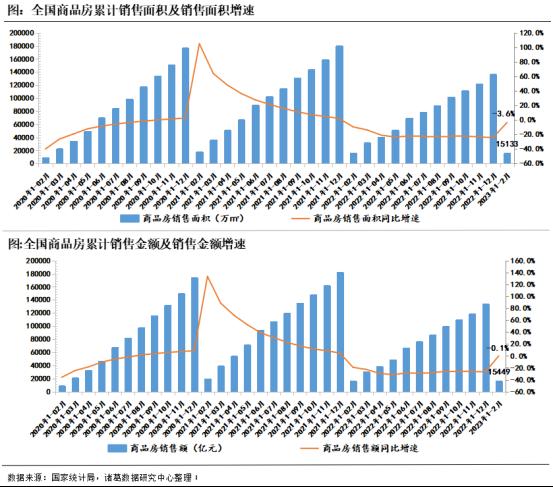 1-2月开发经营解读|销售端同比近乎“由负转正”,价格上升