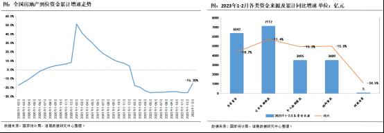 1-2月开发经营解读|销售端同比近乎“由负转正”,价格上升