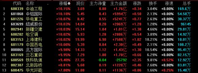 重磅经济数据刚刚发布 基建股狂拉!沙伊破冰“一带一路”概念强势反包