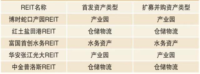 我国公募REITs实践情况总结与思考