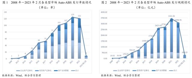【专项研究】2022年Auto-ABS回顾与展望——资产质量优良，资产类型日益丰富，发行规模有望增长