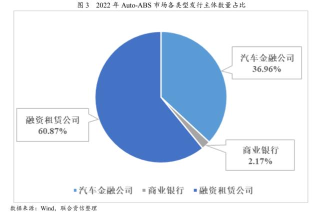 【专项研究】2022年Auto-ABS回顾与展望——资产质量优良，资产类型日益丰富，发行规模有望增长