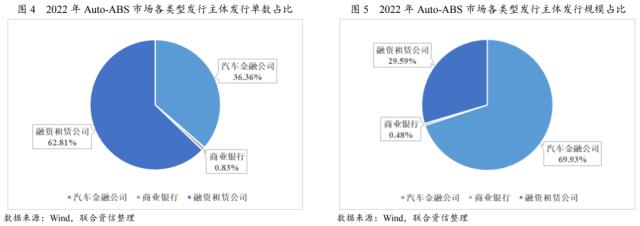 【专项研究】2022年Auto-ABS回顾与展望——资产质量优良，资产类型日益丰富，发行规模有望增长