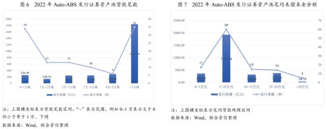 【专项研究】2022年Auto-ABS回顾与展望——资产质量优良，资产类型日益丰富，发行规模有望增长