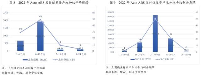 【专项研究】2022年Auto-ABS回顾与展望——资产质量优良，资产类型日益丰富，发行规模有望增长