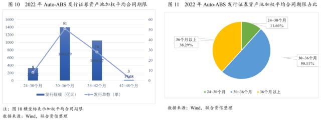 【专项研究】2022年Auto-ABS回顾与展望——资产质量优良，资产类型日益丰富，发行规模有望增长