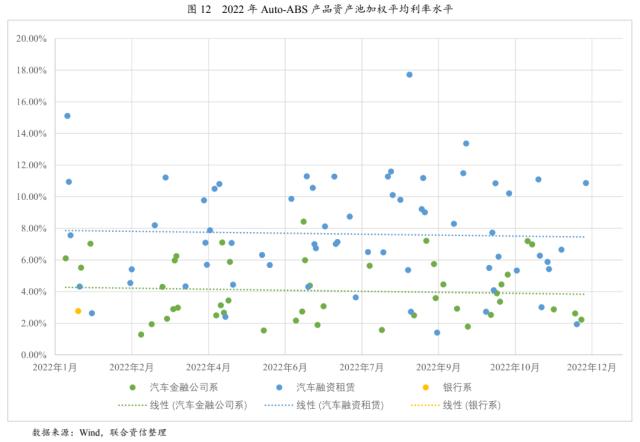 【专项研究】2022年Auto-ABS回顾与展望——资产质量优良，资产类型日益丰富，发行规模有望增长