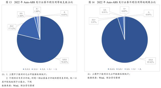 【专项研究】2022年Auto-ABS回顾与展望——资产质量优良，资产类型日益丰富，发行规模有望增长
